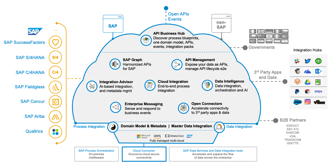 SAP Business Technology Platform Architecture For Business Success